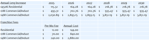 Utility Franchise Fees vs Tax Levy